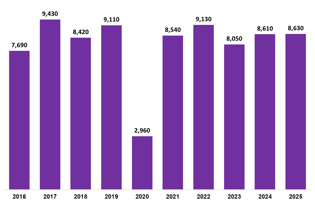 Figure 3 Residential LBTT returns submitted in May each year, 2015-2025.