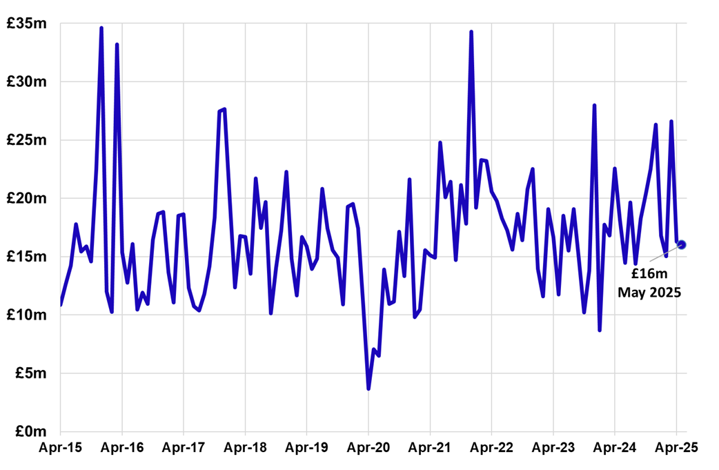 Figure 4 Line chart displaying non-residential LBTT, excluding ADS, by month, April 2015 –May 2025.