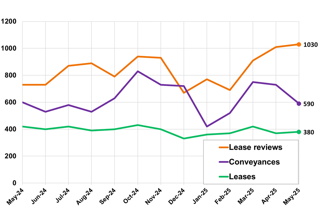Figure 5 Line chart displaying the number of non-residential LBTT returns submitted, by type of return, by month, April 2024 – May 2025.