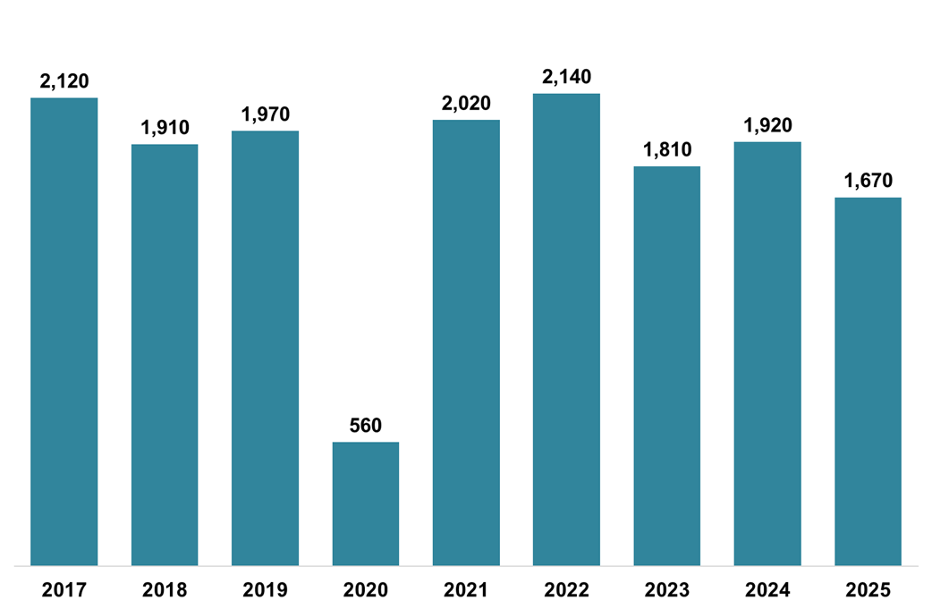Figure 6 Bar chart displaying the number of LBTT returns received which declared ADS due, for each month of May, 2016-2025.