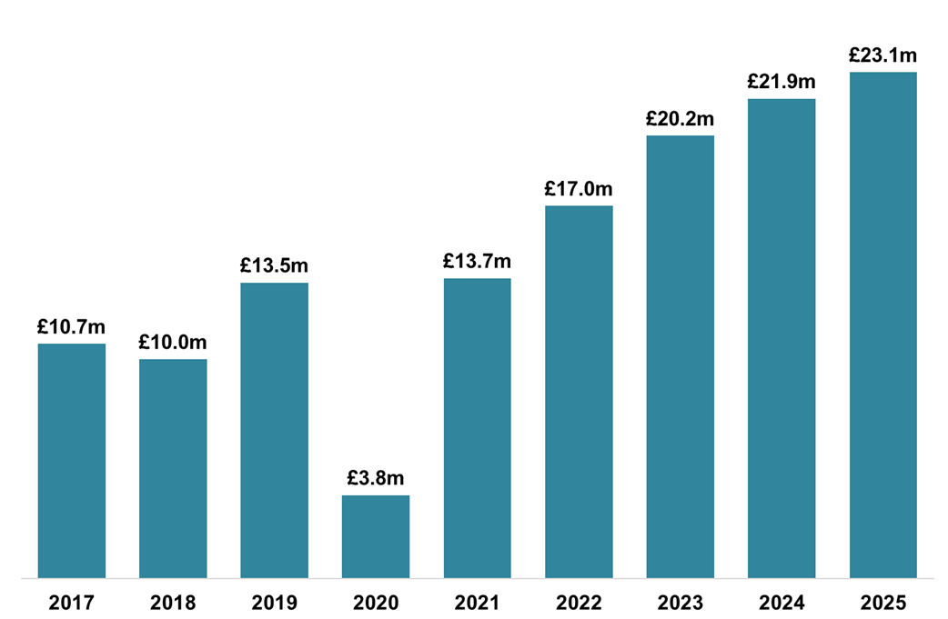 Figure 7 Bar chart displaying gross ADS declared due in each month of May, 2016-2025.
