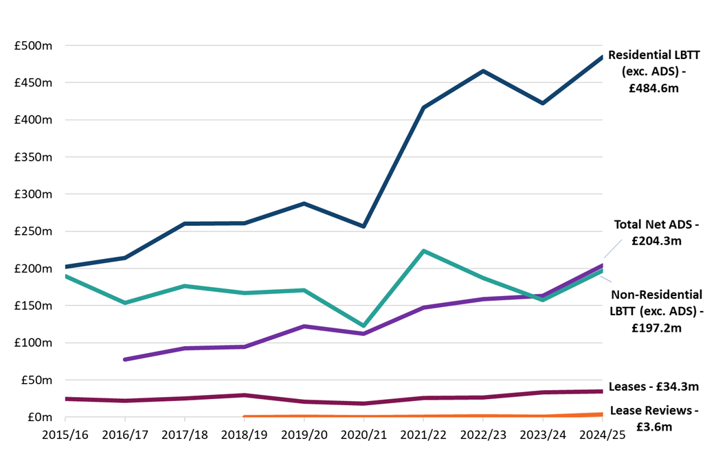 Figure 1. LBTT declared due by type of transaction and year line chart showing LBTT declared due by type of transaction and year