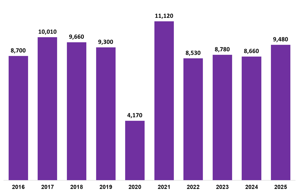 A bar chart showing 9,480 Residential LBTT returns were submitted in June 2025.