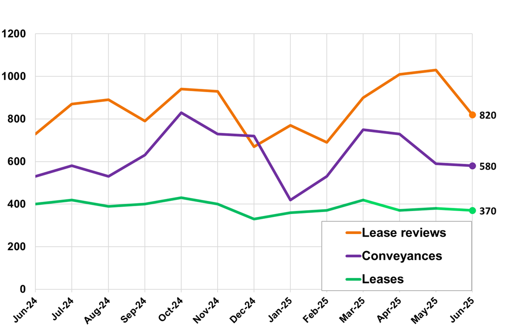 Three lines on a graph showing the number of non-residential conveyance returns submitted in June 2025 (580) decreased by 2% compared to May 2025 (590). Leases decreased by 3% and lease reviews decreased by 20% compared to the previous month.