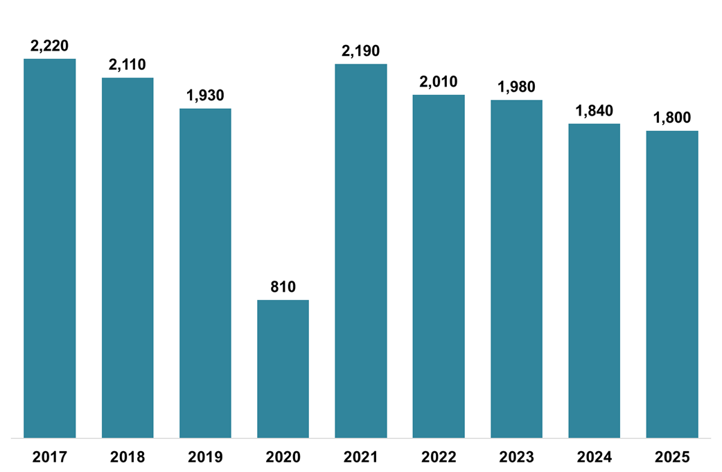 A bar chart showing the number of LBTT returns received which declared ADS due was 1,800 in June 2025. This is 2% lower than June 2024 and is the second lowest for any month of June on record. 