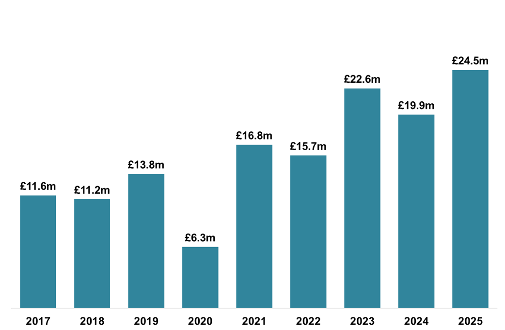 A bar chart showing Gross ADS declared in June 2025 was £24.5 million. This is the highest for any month of June. 