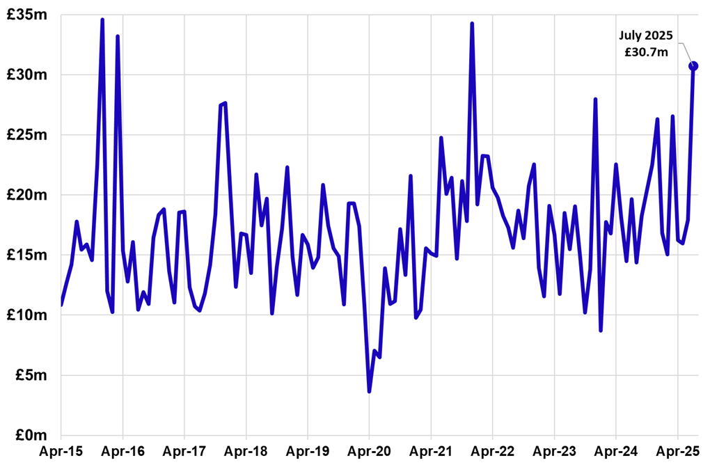 Line chart displaying non-residential LBTT, excluding ADS, by month, April 2015 –July 2025.