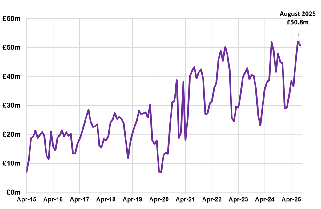 Line chart displaying residential LBTT, excluding ADS, by month, April 2015 –  August 2025.