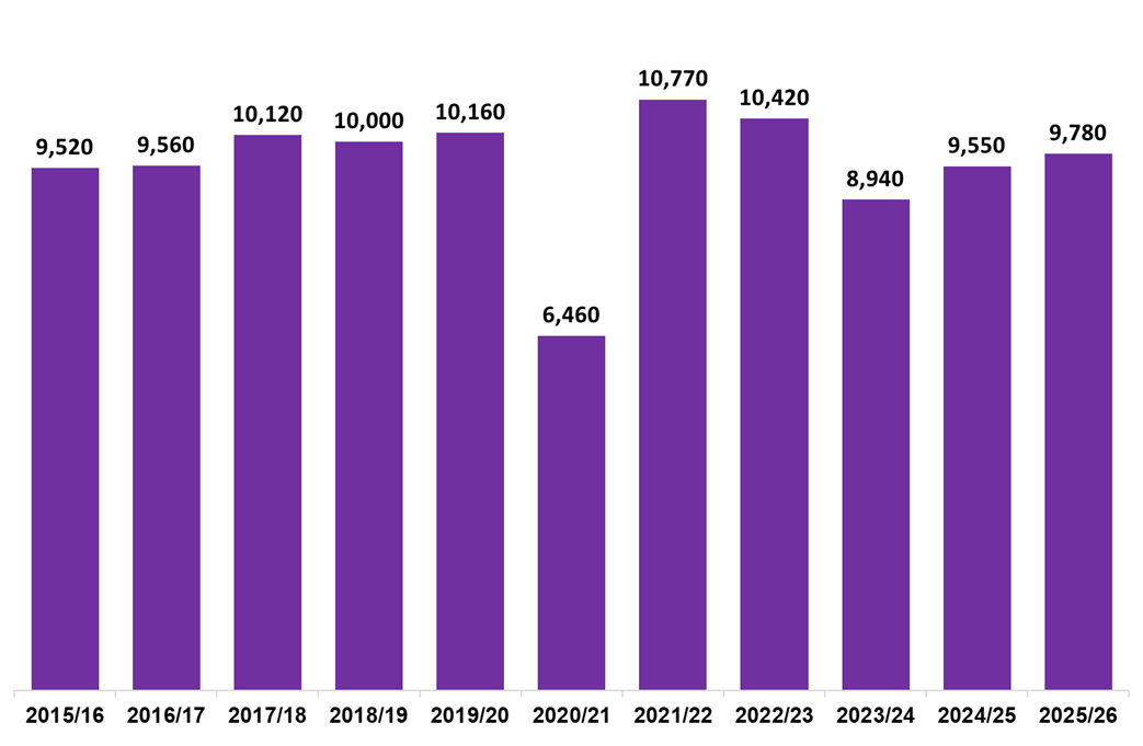 Column chart showing residential LBTT returns submitted in August each year, 2015-2025.
