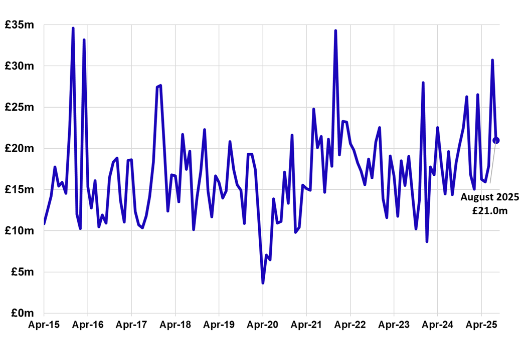 Line chart displaying non-residential LBTT, excluding ADS, by month, April 2015 –August 2025.