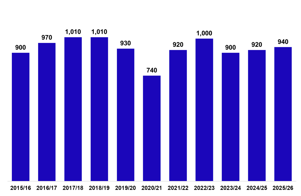 Column chart displaying the number of non-residential LBTT returns submitted, excluding lease reviews, August 2015-2025.