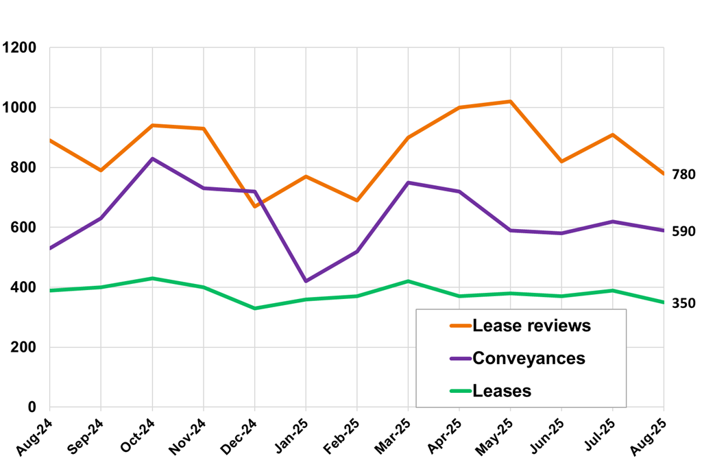 Line chart displaying the number of non-residential LBTT returns submitted, by type of return, by month, August 2024 – August 2025.