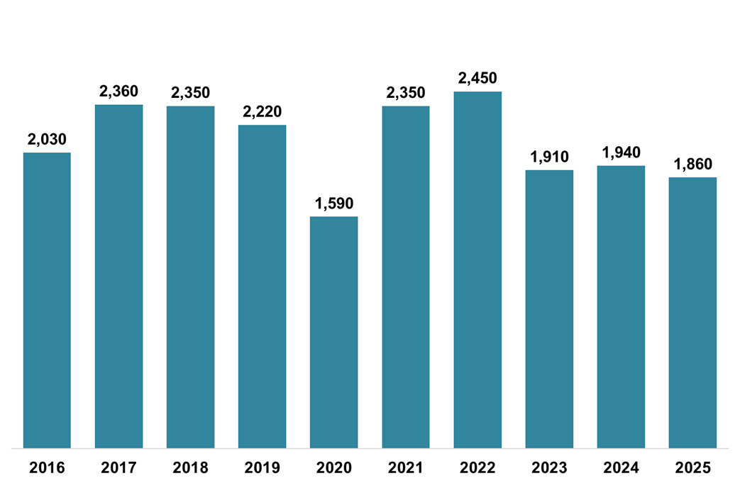Column chart displaying the number of LBTT returns received which declared ADS due, for each month of August, 2016-2025. 