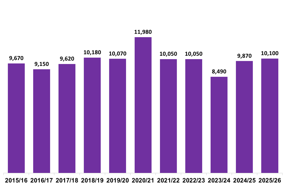 Column chart showing residential LBTT returns submitted in October each year, 2015-2025.