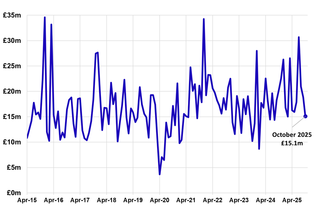 Line chart displaying non-residential LBTT, excluding ADS, by month, April 2015 – October 2025.