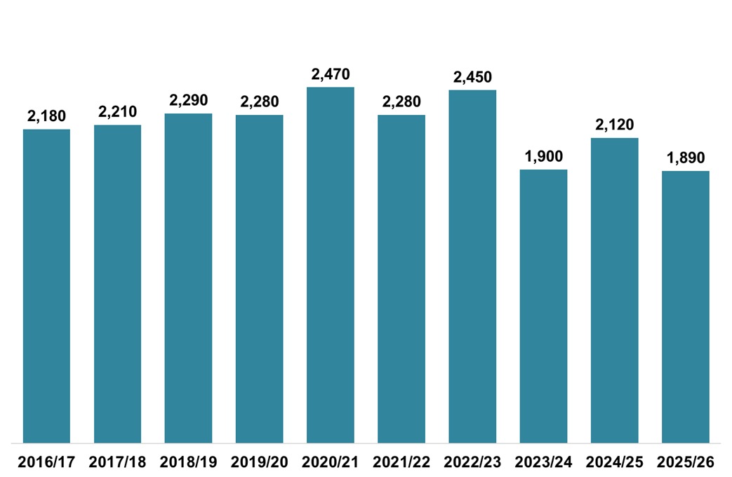 Column chart displaying the number of LBTT returns received which declared ADS due, for each month of October, 2016-2025. 