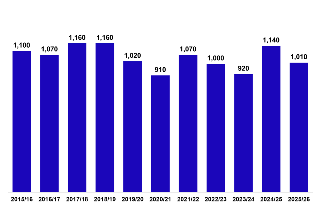 Column chart displaying the number of non-residential LBTT returns submitted, excluding lease reviews, November 2015-2025.
