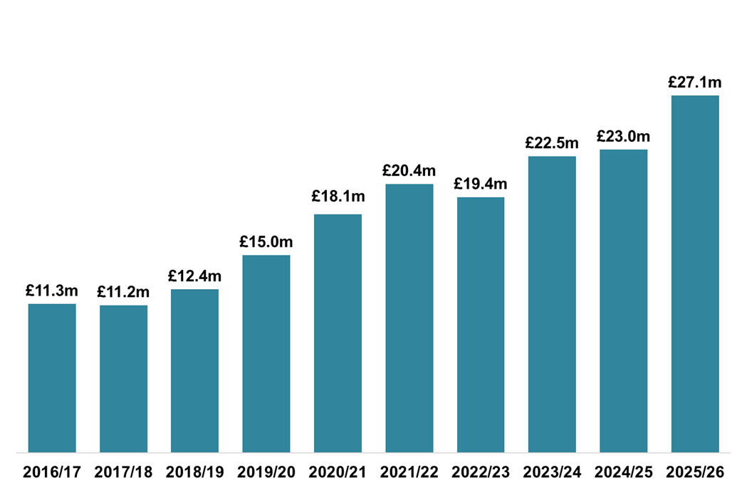 Column chart displaying gross ADS declared due in each month of November, 2016-2025. 