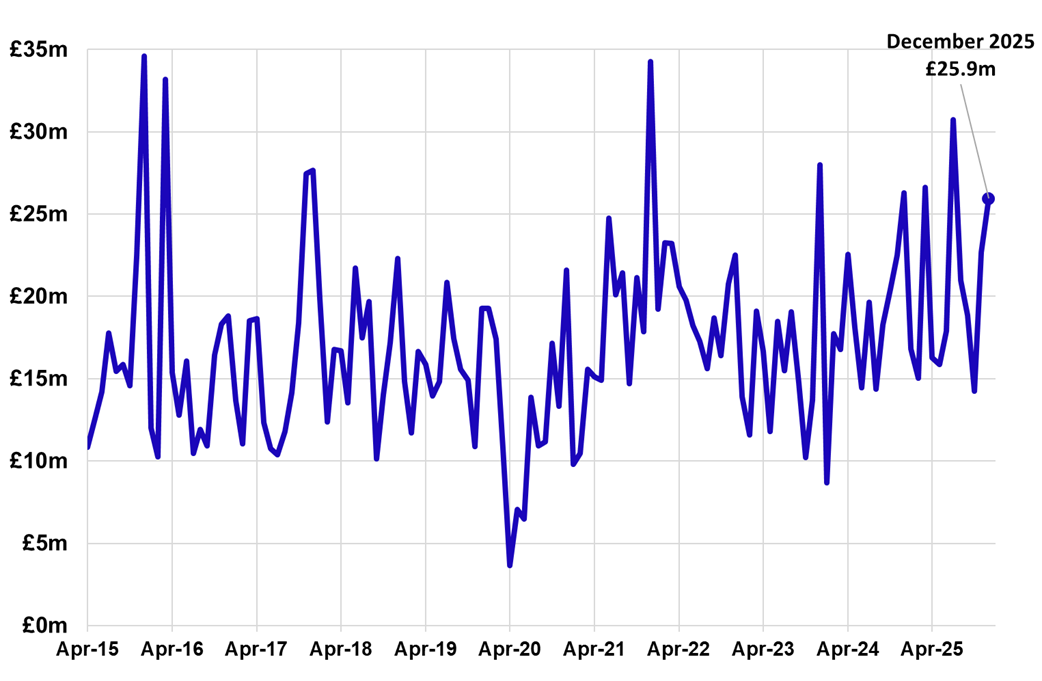 Line chart displaying non-residential LBTT, excluding ADS, by month, April 2015 – December 2025.