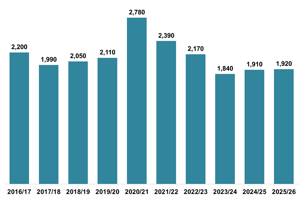 Column chart displaying the number of LBTT returns received which declared ADS due, for each month of December, 2016-2025. 