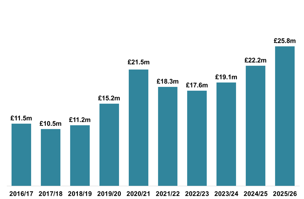 Column chart displaying gross ADS declared due in each month of December, 2016-2025. 