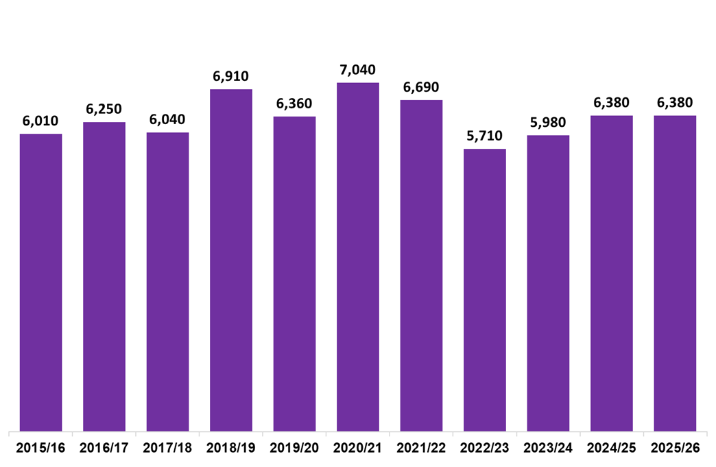 Column chart showing residential LBTT returns submitted in January each year, 2015-2026.