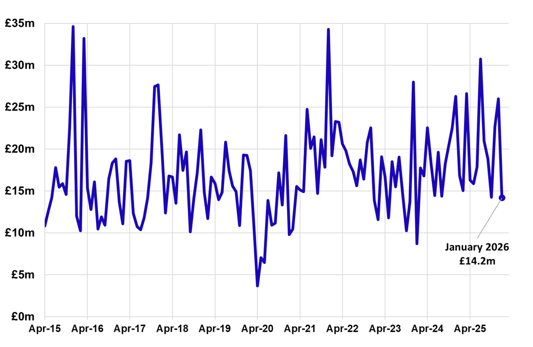 Line chart displaying non-residential LBTT, excluding ADS, by month, April 2015 – January 2026.