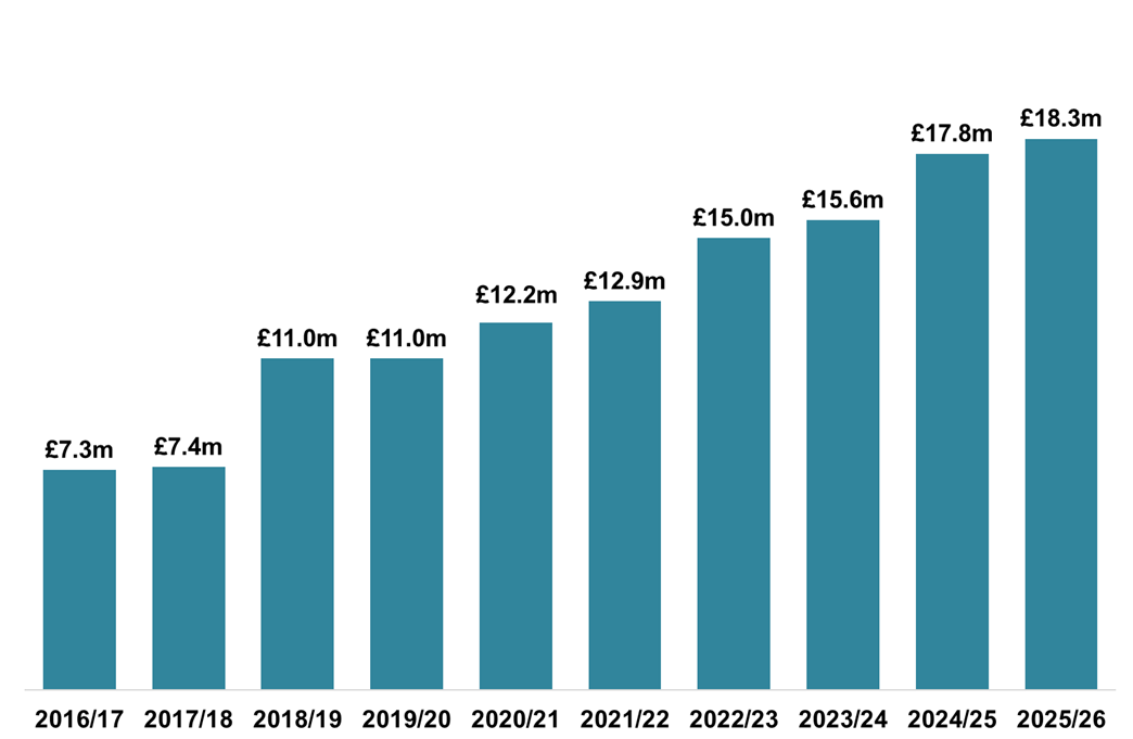 Column chart displaying gross ADS declared due in each month of January, 2017-2026. 