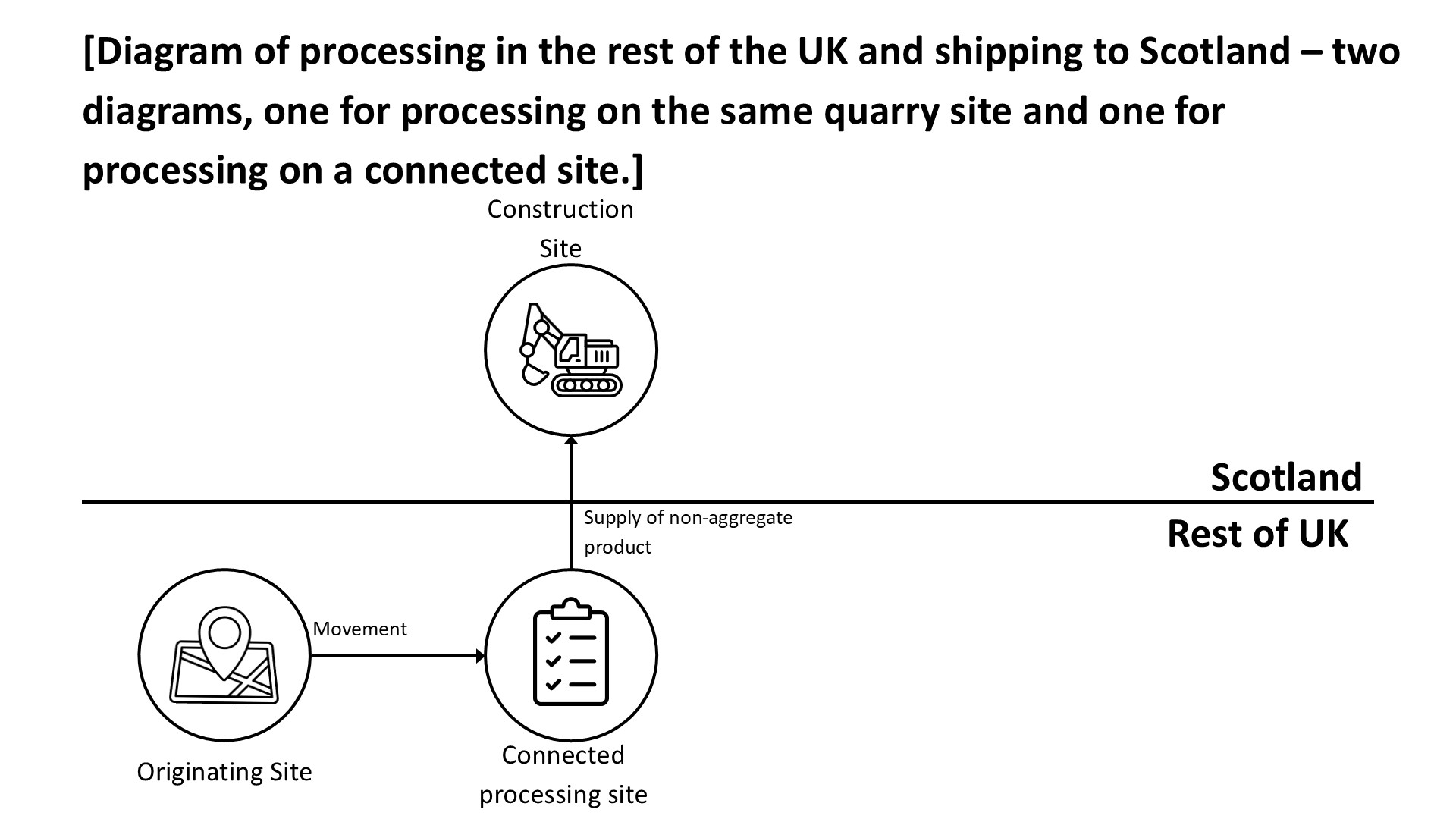 Diagram showing processing of aggregate in the rest of the UK before supplying to Scotland. An originating site based in the rest of the UK moves aggregate to a connected processing site based in the rest of the UK, indicated by a horizontal arrow labelled “Movement.” The connected processing site then supplies a non-aggregate product to a Scottish construction site. A horizontal line divides Scotland and the rest of the UK.