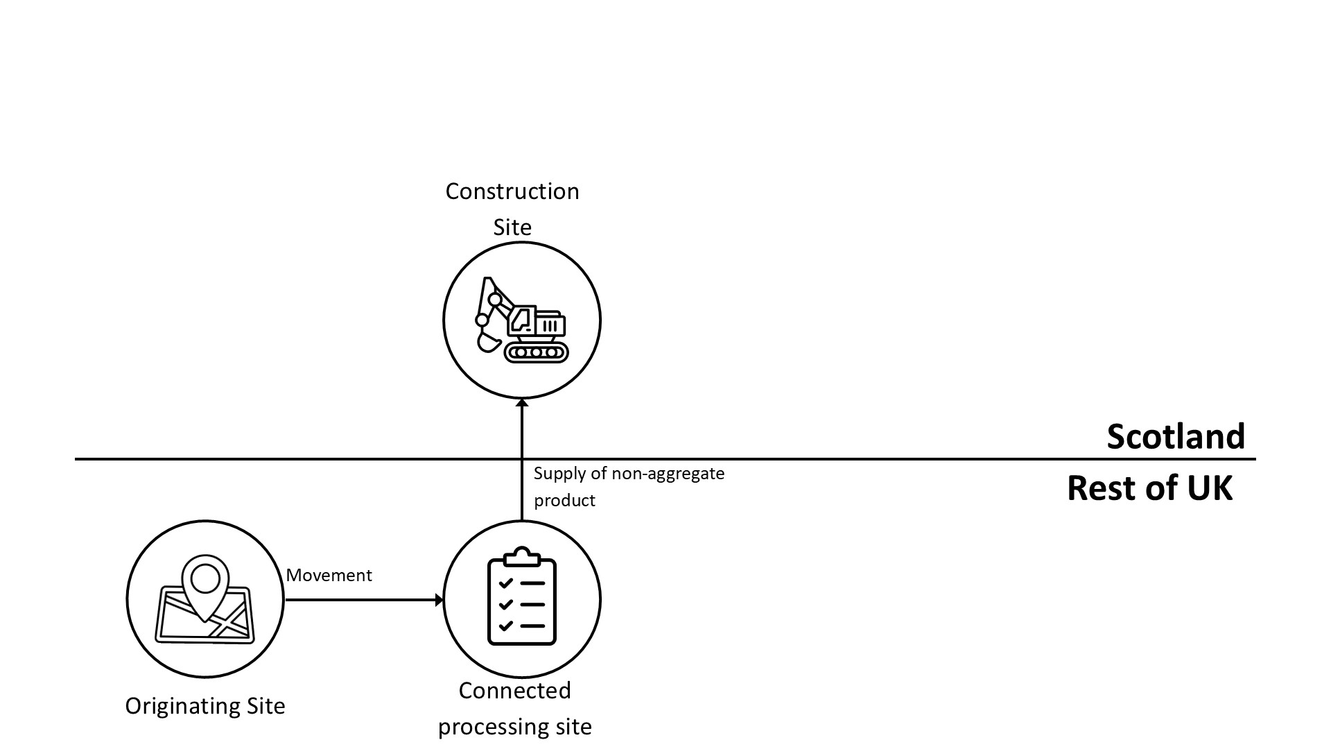 Diagram showing processing of aggregate in the rest of the UK before supplying to Scotland. An originating site based in the rest of the UK moves aggregate to a connected processing site based in the rest of the UK, indicated by a horizontal arrow labelled “Movement.” The connected processing site then supplies a non-aggregate product to a Scottish construction site. A horizontal line divides Scotland and the rest of the UK.