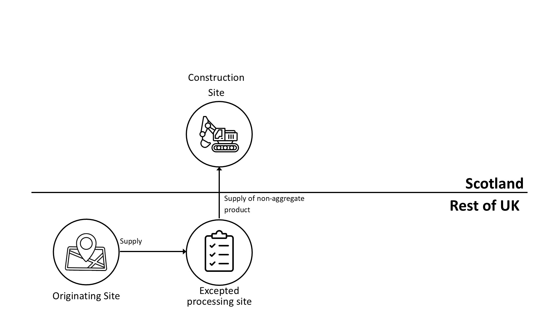 Diagram showing an excepted process applied in the rest of the UK before supplying to Scotland. An originating site based in the rest of the UK supplies material to an exempt processing site based in the rest of the UK, which then supplies a non-aggregate product to a construction site in Scotland. A horizontal line divides Scotland and the rest of the UK.