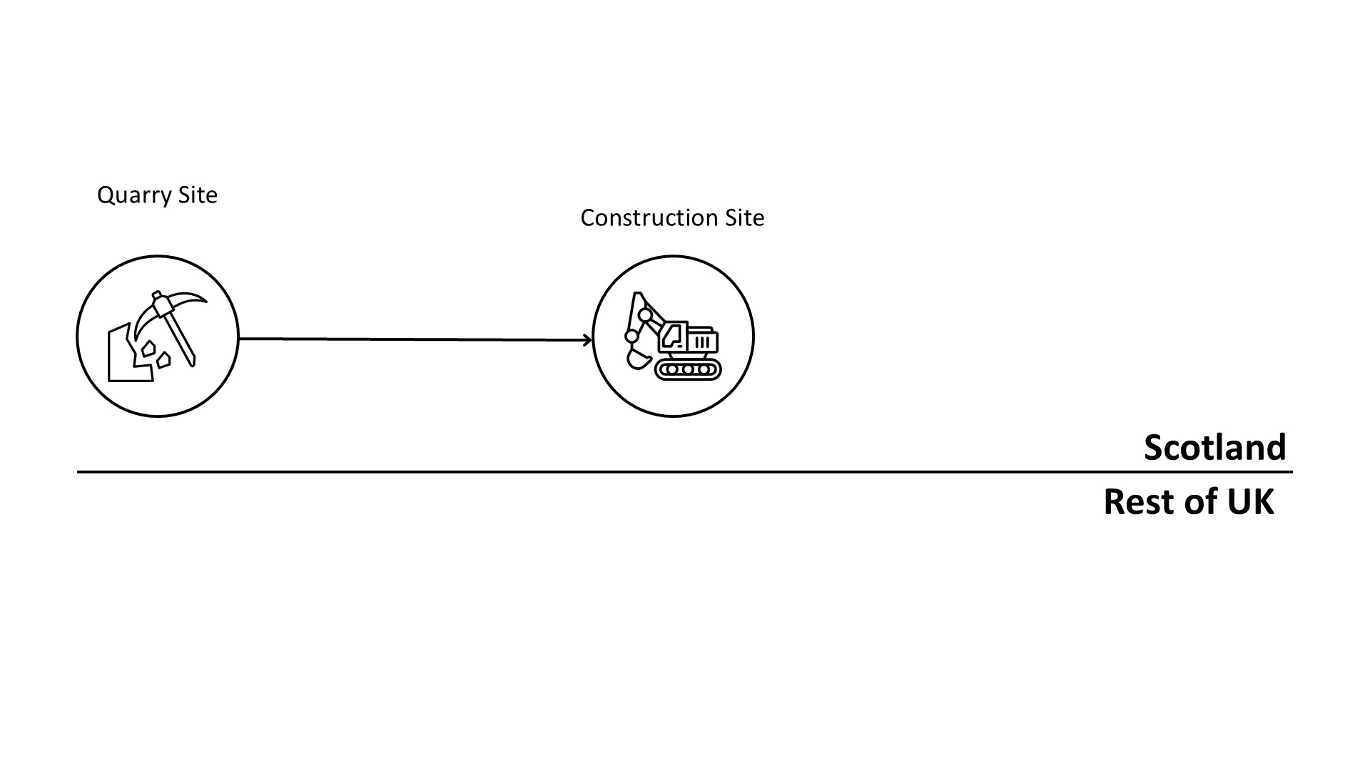 Diagram showing a quarry site in Scotland supplying materials to a construction site in Scotland . A horizontal line divides Scotland (on the top) and the rest of the UK (on the bottom).