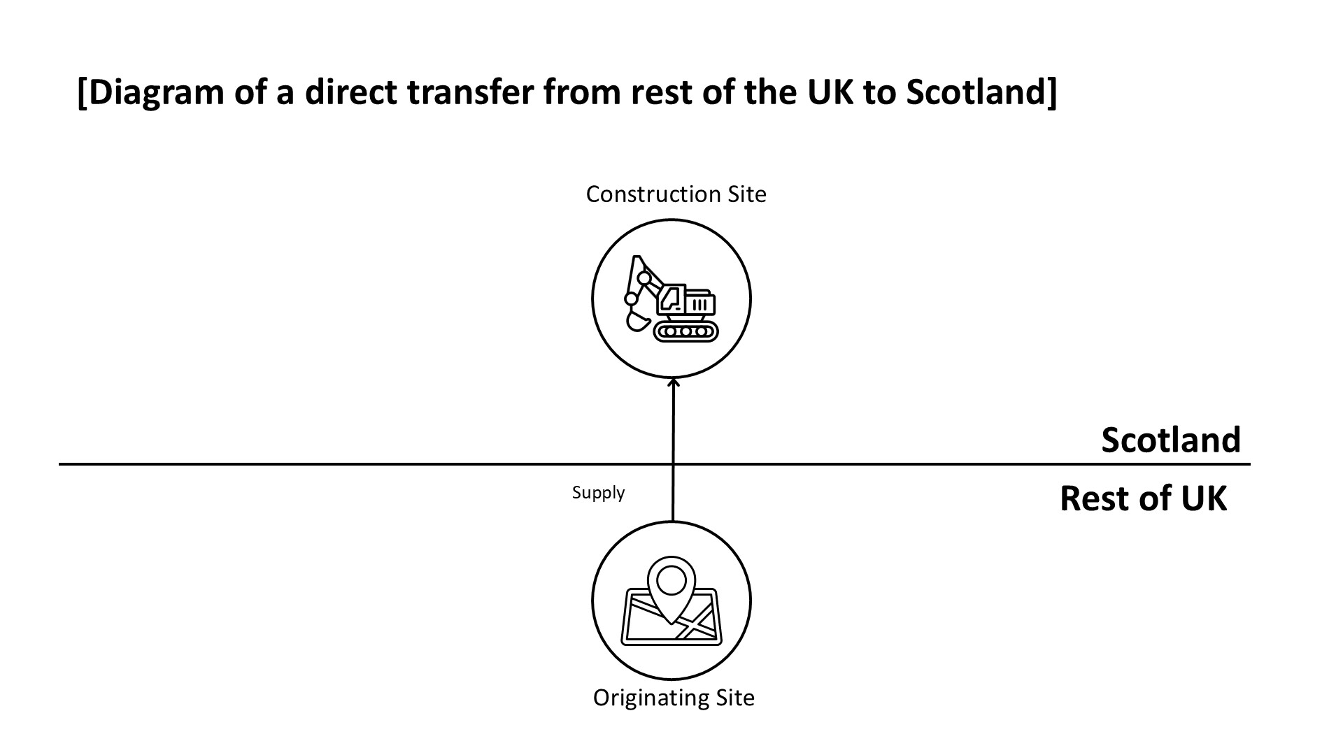 Diagram showing a direct supply of materials from an originating site in the rest of the UK to a construction site in Scotland. A vertical arrow labelled “Supply” points upward across a horizontal line dividing Scotland and the rest of the UK.