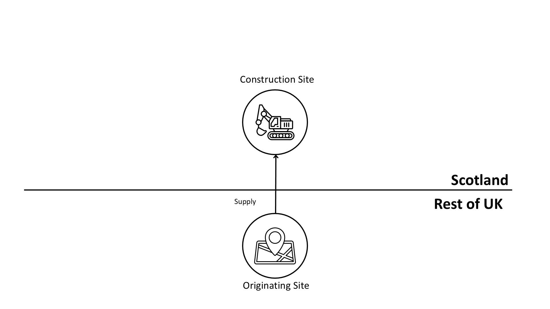 Diagram showing a direct supply of materials from an originating site in the rest of the UK to a construction site in Scotland. A vertical arrow labelled “Supply” points upward across a horizontal line dividing Scotland and the rest of the UK.