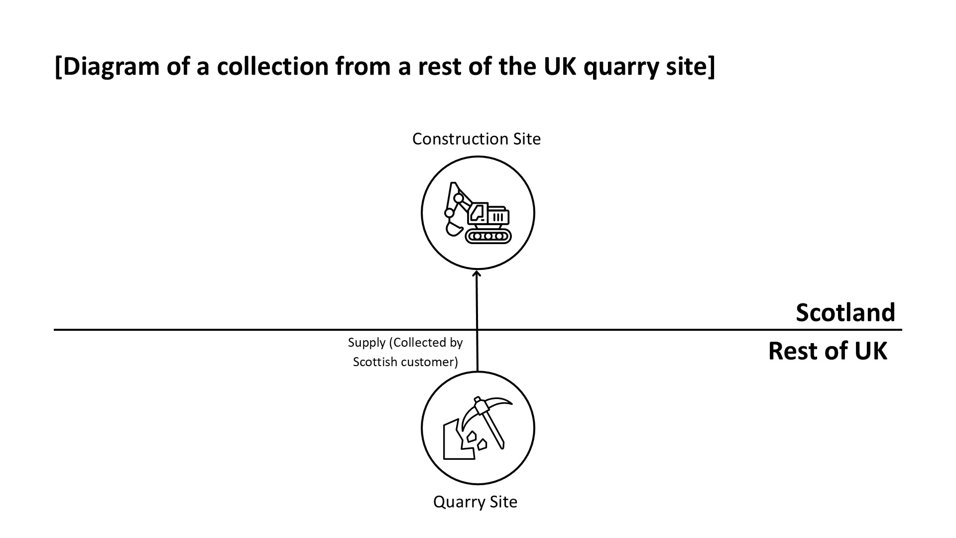 Diagram showing a collection from a quarry site in the rest of the UK by a Scottish customer. The quarry site is below the line, and the construction site (customer) is above the line in Scotland. An upward arrow labelled “Supply (Collected by Scottish customer)” connects them.