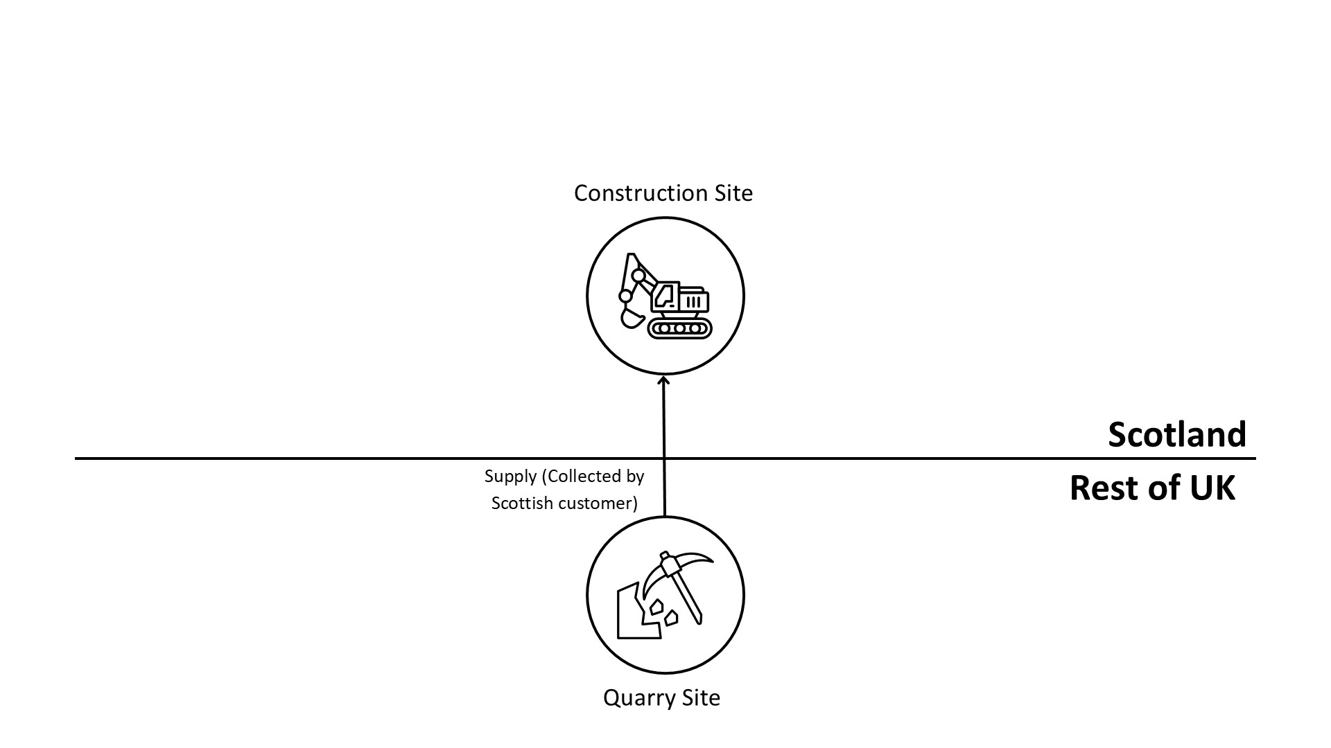 Diagram showing a collection from a quarry site in the rest of the UK by a Scottish customer. The quarry site is below the line, and the construction site (customer) is above the line in Scotland. An upward arrow labelled “Supply (Collected by Scottish customer)” connects them.