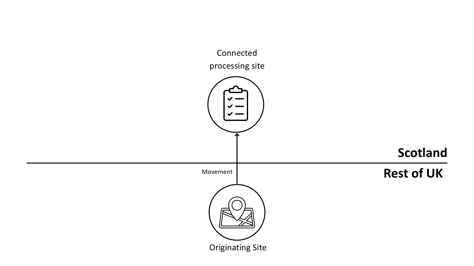 Diagram showing a direct supply of material from an originating site in the rest of the UK to a connected processing site in Scotland. The originating site is below the horizontal line labelled “Rest of UK,” and the connected processing site is above the line labelled “Scotland.” An upward arrow labelled “Movement” connects the two sites.