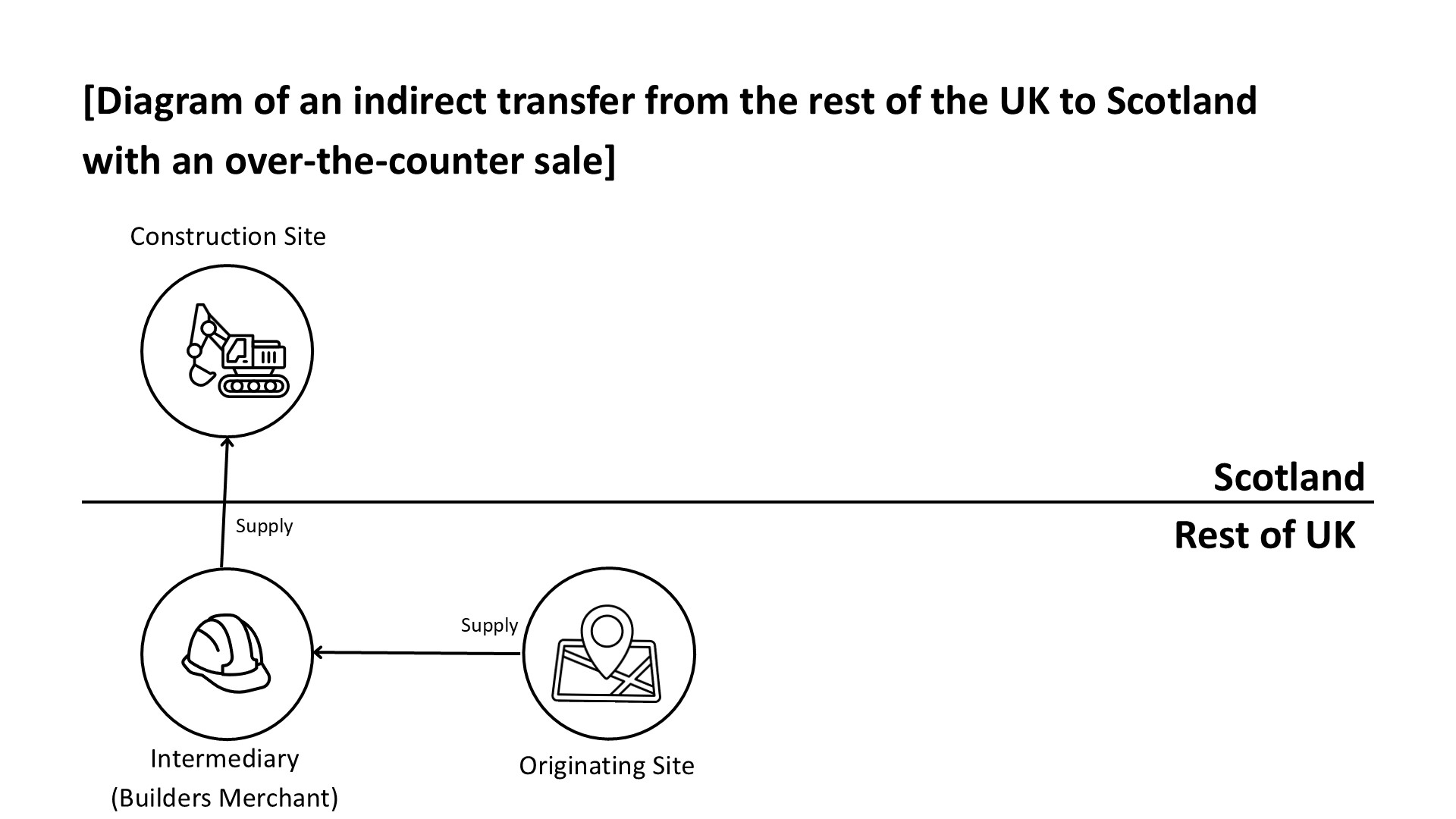 Diagram showing an indirect supply from the rest of the UK to Scotland through a builders’ merchant intermediary based in the rest of the UK. The originating site supplies the intermediary, which then supplies the construction site in Scotland. A horizontal line divides Scotland and the rest of the UK.