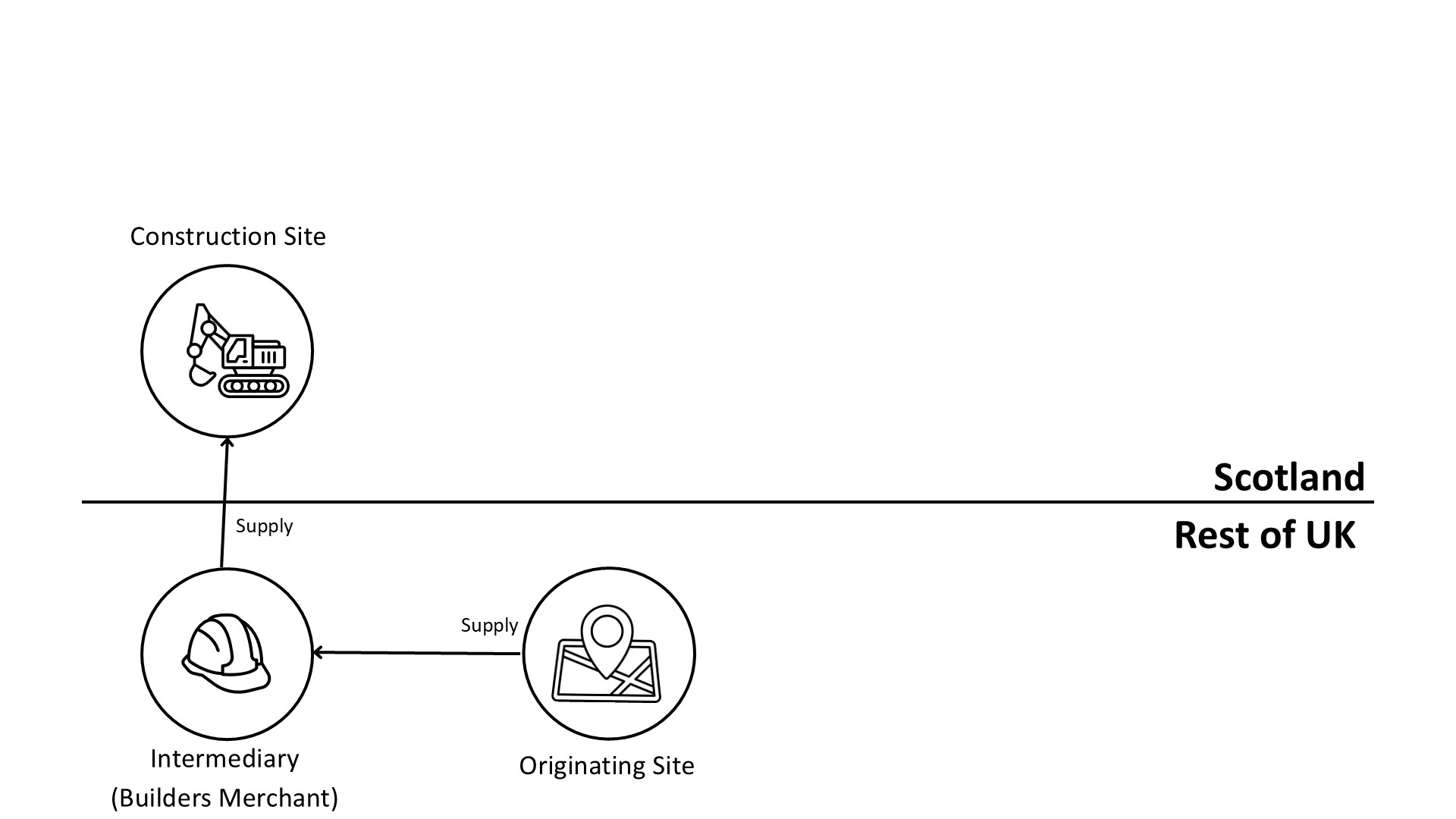 Diagram showing an indirect supply from the rest of the UK to Scotland through a builders’ merchant intermediary based in the rest of the UK. The originating site supplies the intermediary, which then supplies the construction site in Scotland. A horizontal line divides Scotland and the rest of the UK.