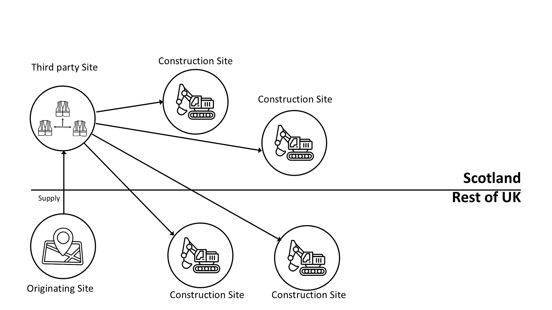 Diagram showing a scenario where aggrgeate is supplied from an originating site in the rest of the UK to a site in Scotland who then moves aggregate to sites based in Scotland and the rest of the UK. A horizontal line divides Scotland and the rest of the UK.