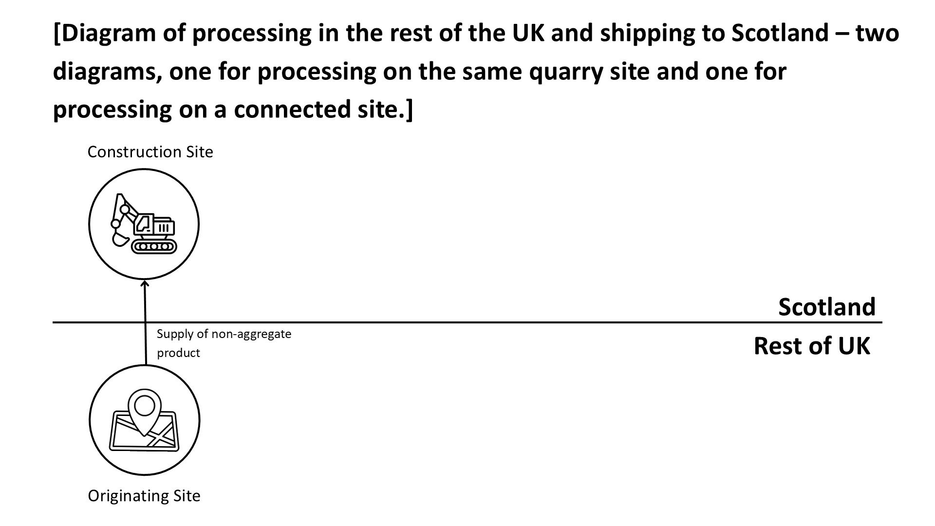 Diagram showing processing of aggregate in the rest of the UK and supplying to Scotland. An originating site based in the rest of the UK supplies a non-aggregate product to a construction site based in Scotland. A vertical arrow labelled “Supply of non-aggregate product” connects the two sites. A horizontal line divides Scotland and the rest of the UK.