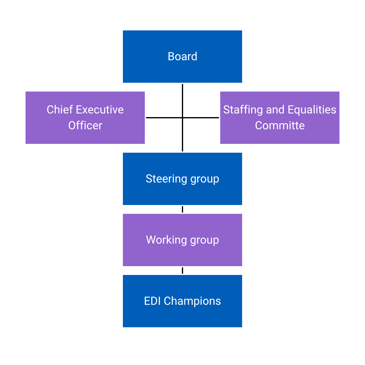 Revenue Scotland's equalities structure