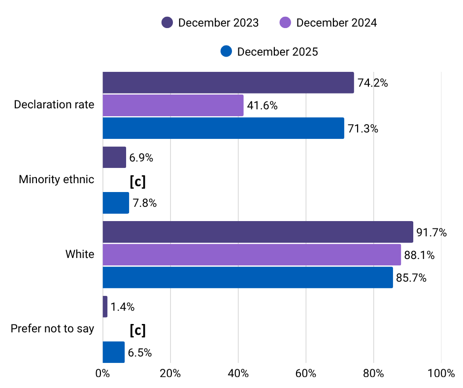 Horizontal bar chart showing declaration rates and ethnicity categories for December 2023, December 2024, and December 2025. Declaration rates are 74.2% in 2023, 41.6% in 2024, and 71.3% in 2025. For the Minority ethnic group, values are 6.9% in 2023, [c] in 2024, and 7.8% in 2025. For the White group, values are 91.7% in 2023, 88.1% in 2024, and 85.7% in 2025. For “Prefer not to say,” values are 1.4% in 2023, [c] in 2024, and 6.5% in 2025.