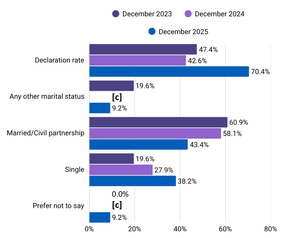 Horizontal bar chart showing declaration rates and marital status categories for December 2023, December 2024, and December 2025. Declaration rates are 47.4% in 2023, 42.6% in 2024, and 70.4% in 2025. For “Any other marital status,” values are 19.6% in 2023, [c] in 2024, and 9.2% in 2025. For “Married/Civil partnership,” values are 60.9% in 2023, 58.1% in 2024, and 43.4% in 2025. For “Single,” values are 19.6% in 2023, 27.9% in 2024, and 38.2% in 2025.