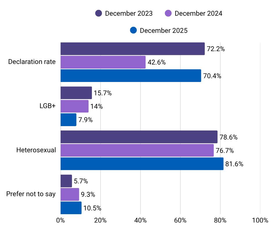 Horizontal bar chart showing declaration rates and sexual orientation categories for December 2023, December 2024, and December 2025. Declaration rates are 72.2% in 2023, 42.6% in 2024, and 70.4% in 2025. For the LGB+ category, values are 15.7% in 2023, 14% in 2024, and 7.9% in 2025. For the Heterosexual category, values are 78.6% in 2023, 76.7% in 2024, and 81.6% in 2025. For “Prefer not to say,” values are 5.7% in 2023, 9.3% in 2024, and 10.5% in 2025.