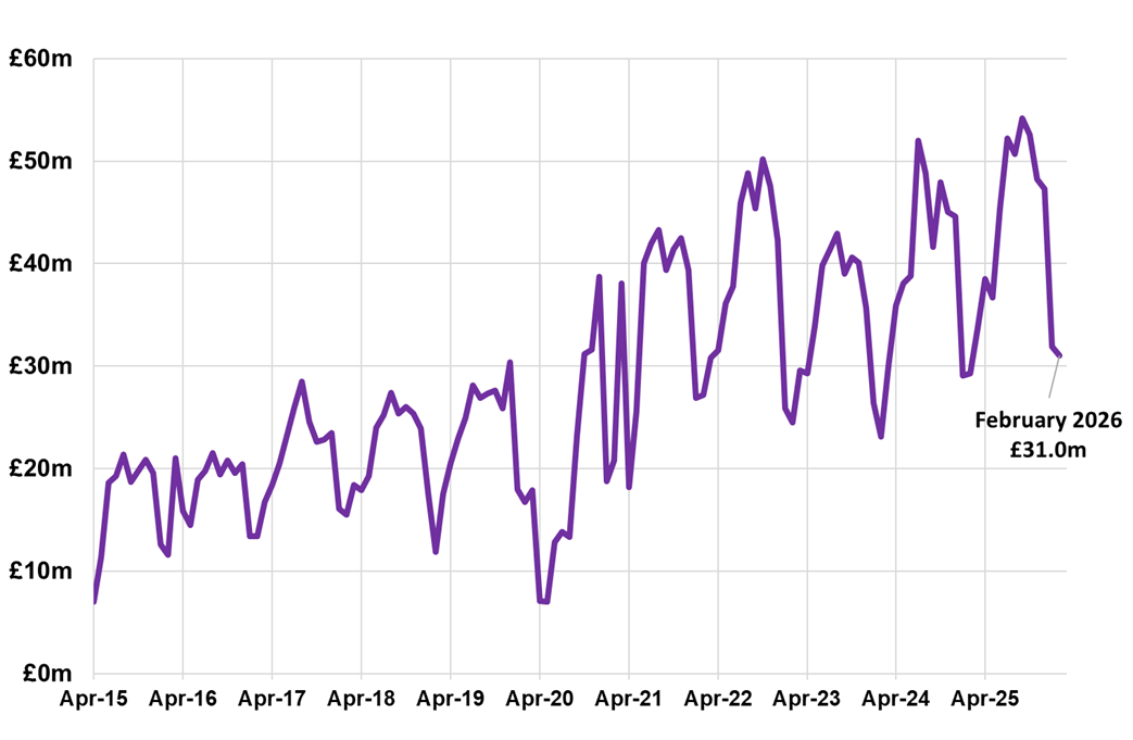 Line chart displaying residential LBTT, excluding ADS, by month, April 2015 – February 2026.