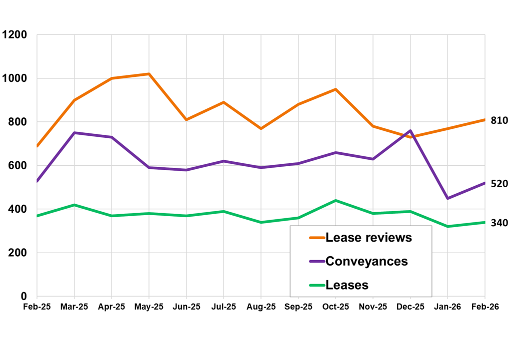 Line chart displaying the number of non-residential LBTT returns submitted, by type of return, by month, February 2025 – February 2026.