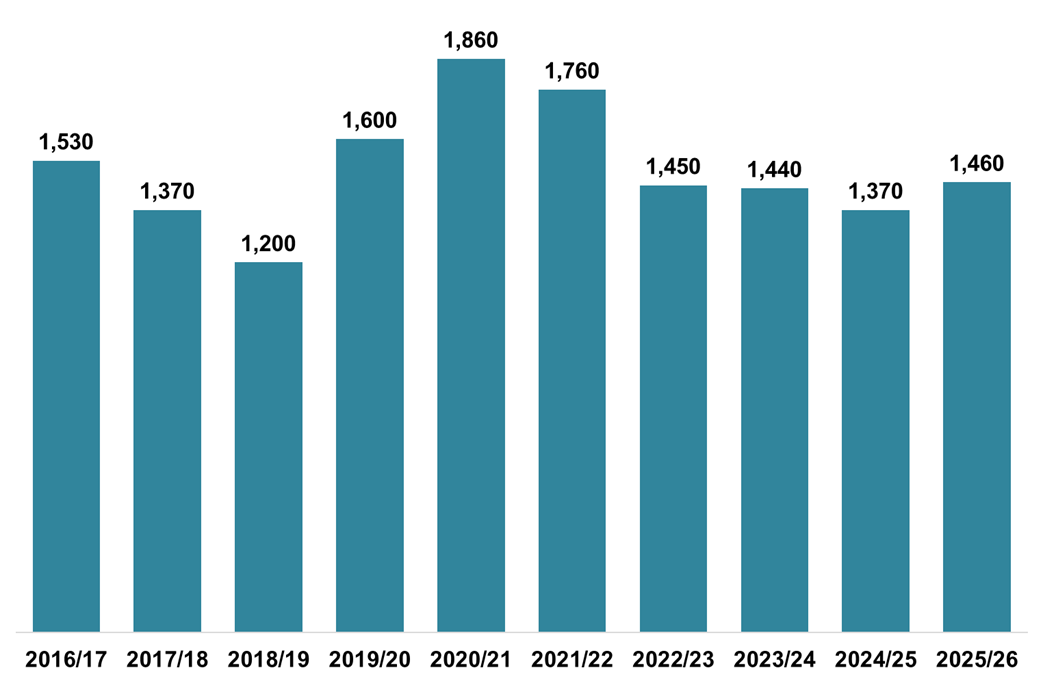 Column chart displaying the number of LBTT returns received which declared ADS due, for each month of February, 2017-2026. 