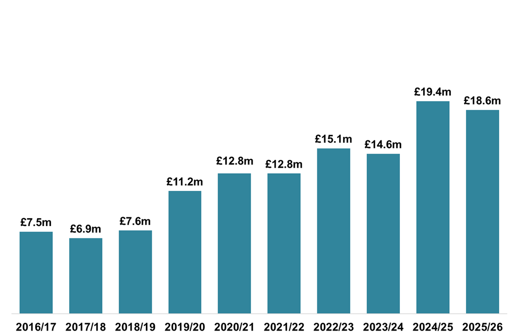 Column chart displaying gross ADS declared due in each month of February, 2017-2026. 