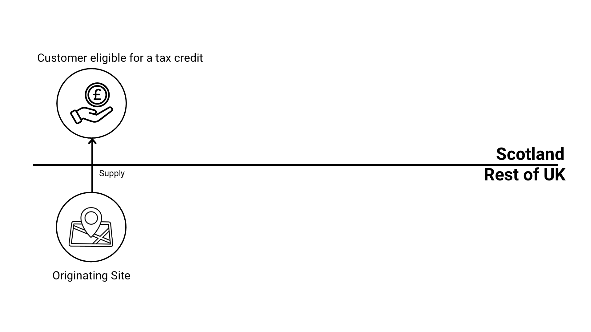 A diagram representing the flow of aggregates. A horizontal line in the centre of the image represents the border between Scotland and the Rest of the UK. An arrow representing the supply extends from the Originating Site, on the rUK side of the line, connecting it to the Customer eligible for a tax credit on the Scotland side of the line.